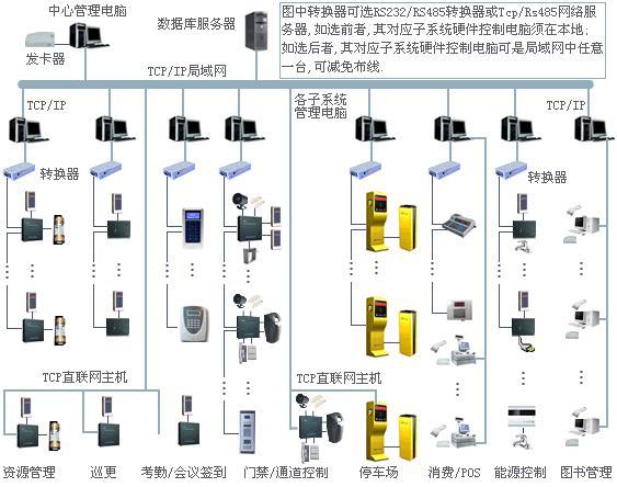 门禁一卡通